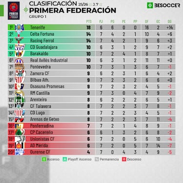 Classement du groupe 1 de Primera RFEF.