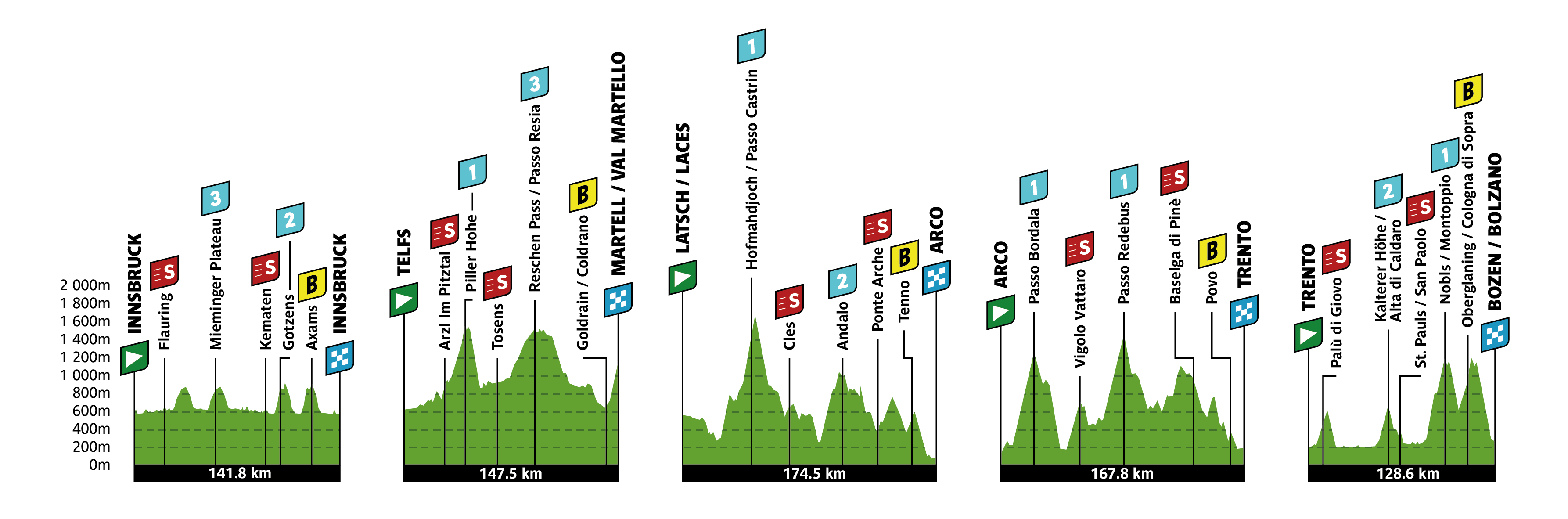 Profils des étapes du Tour des Alpes 2026