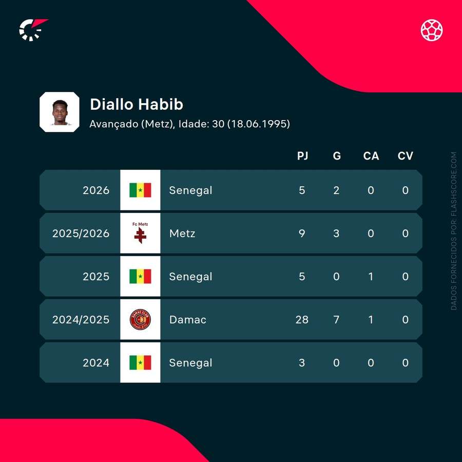 Les performances de Diallo Les performances de Diallo