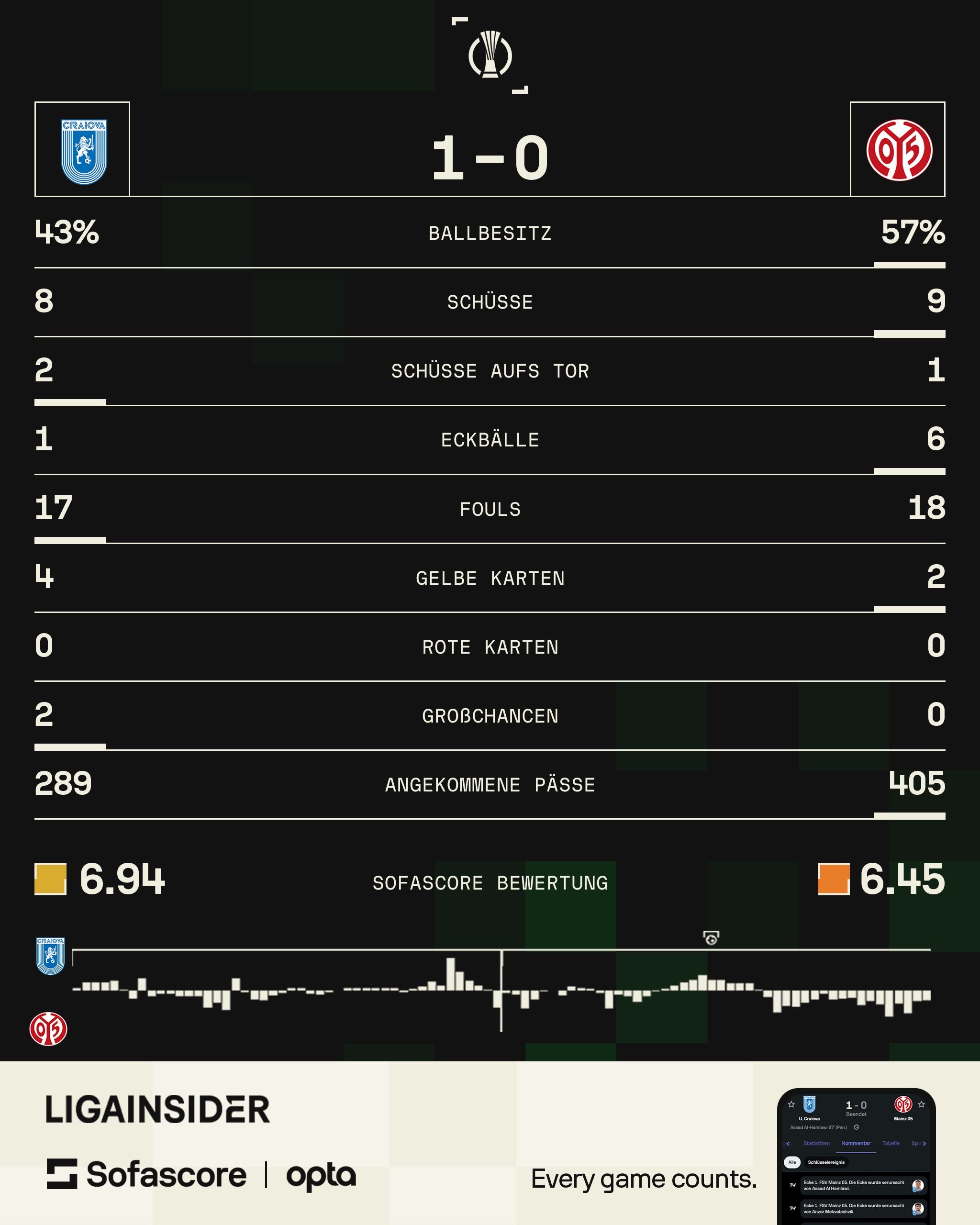 Match entre Craiova et Mainz
