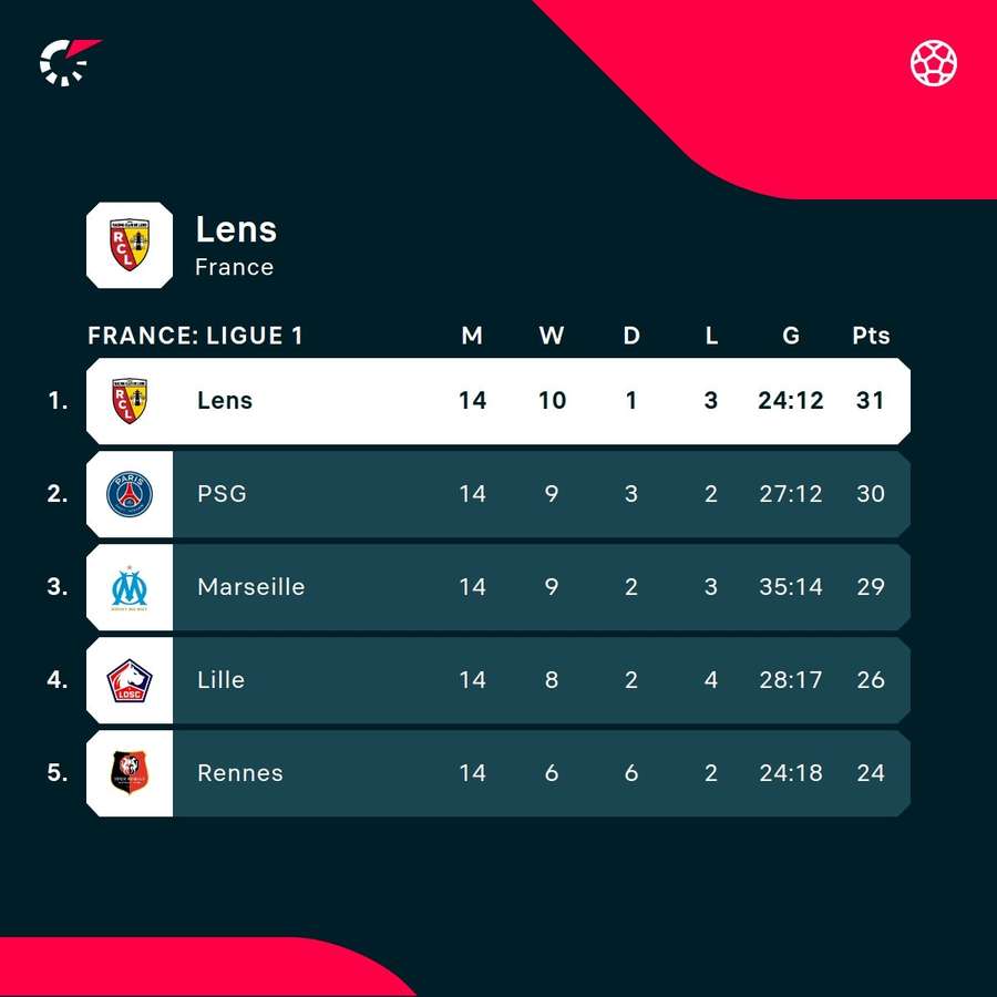 Lens est en tête du classement de Ligue 1 après 14 journées Lens est en tête du classement de Ligue 1 après 14 journées