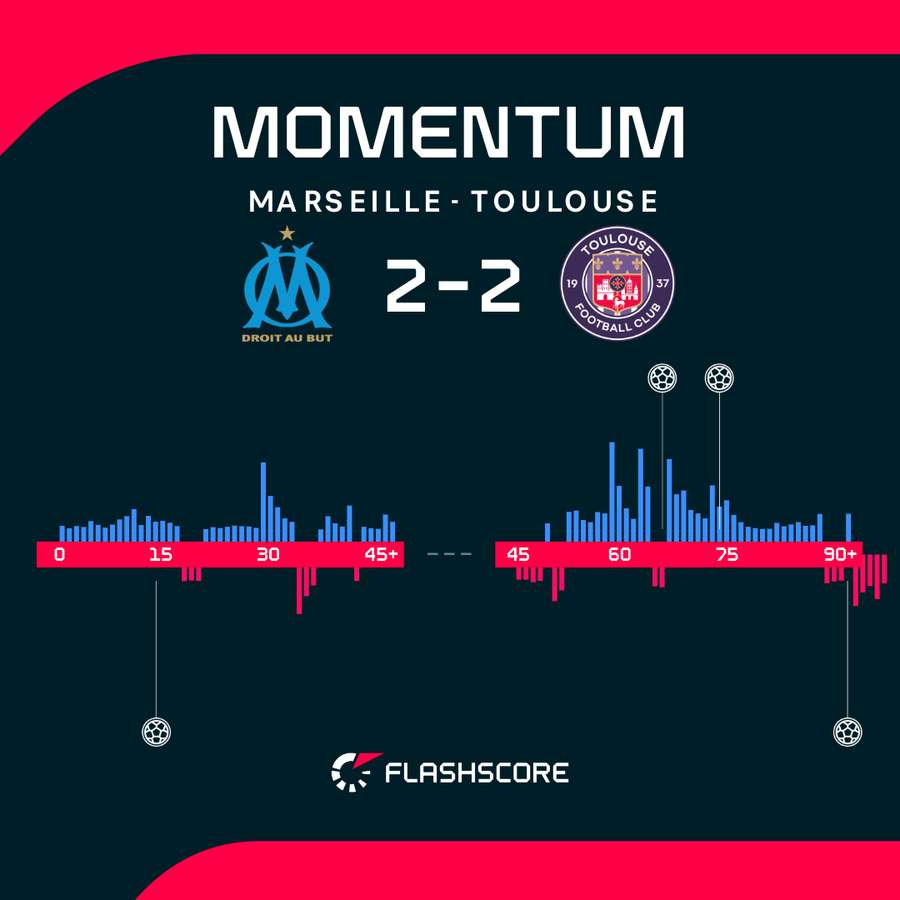 Dynamique du match