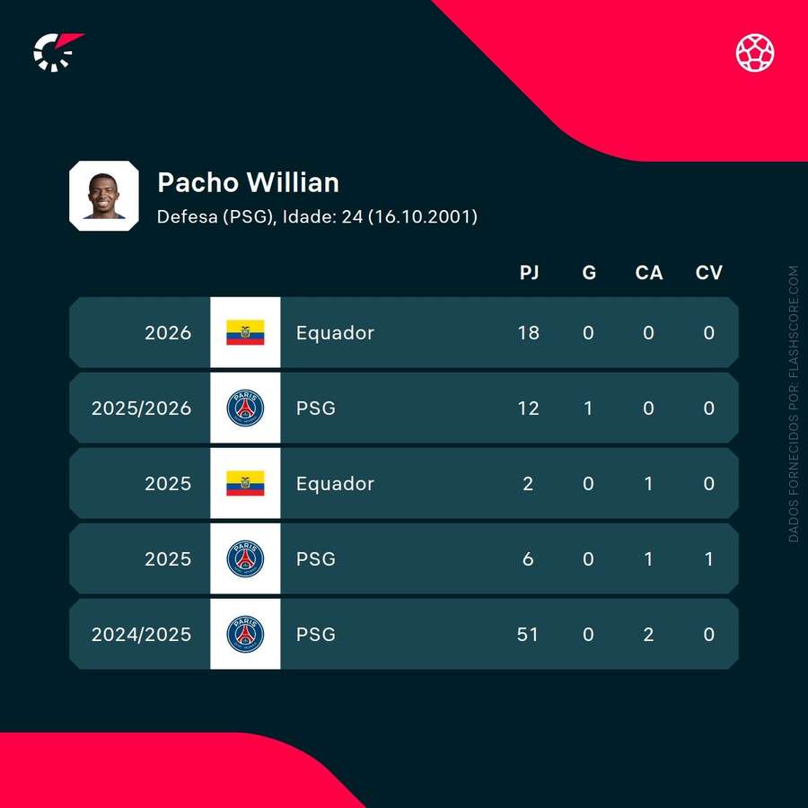 Les statistiques de Willian Pacho
