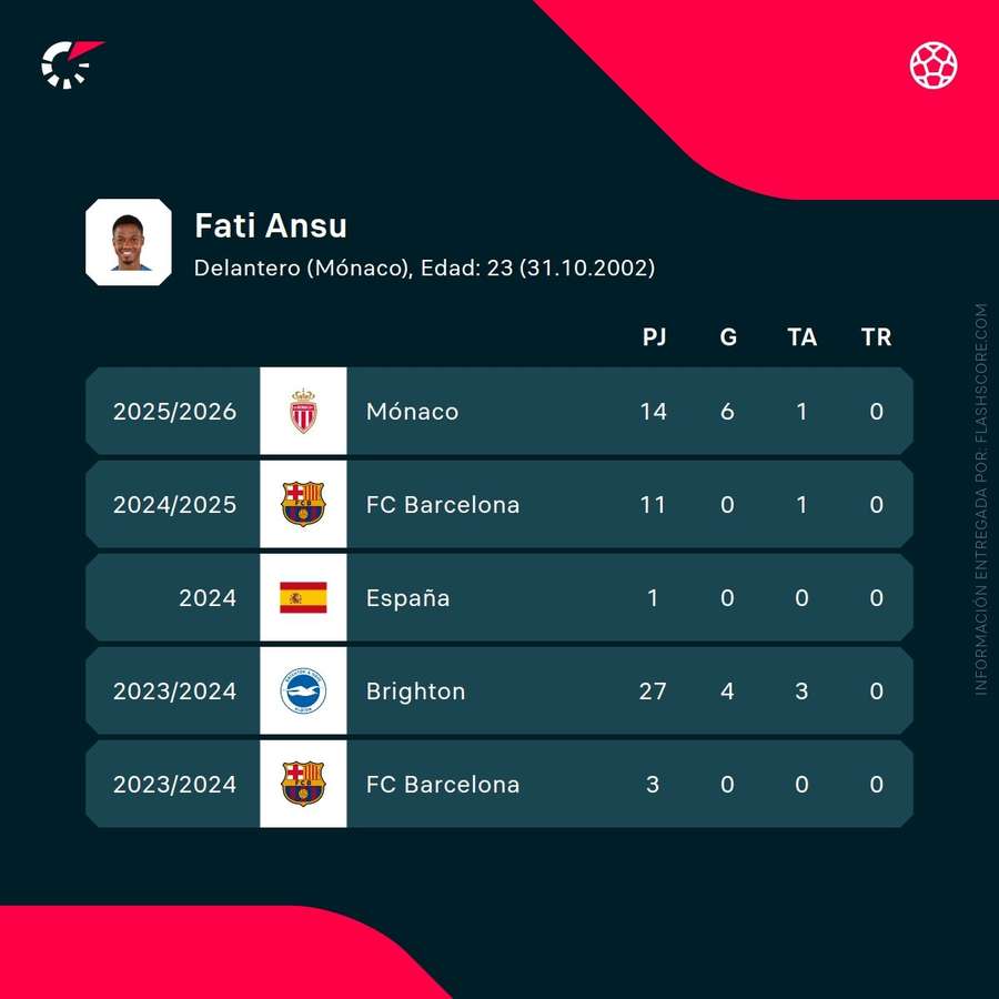Statistiques de Ansu Fati Statistiques de Ansu Fati