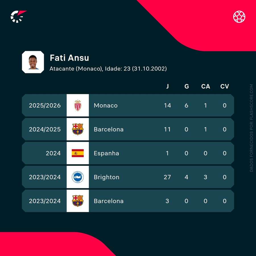 Statistiques d'Ansu Fati