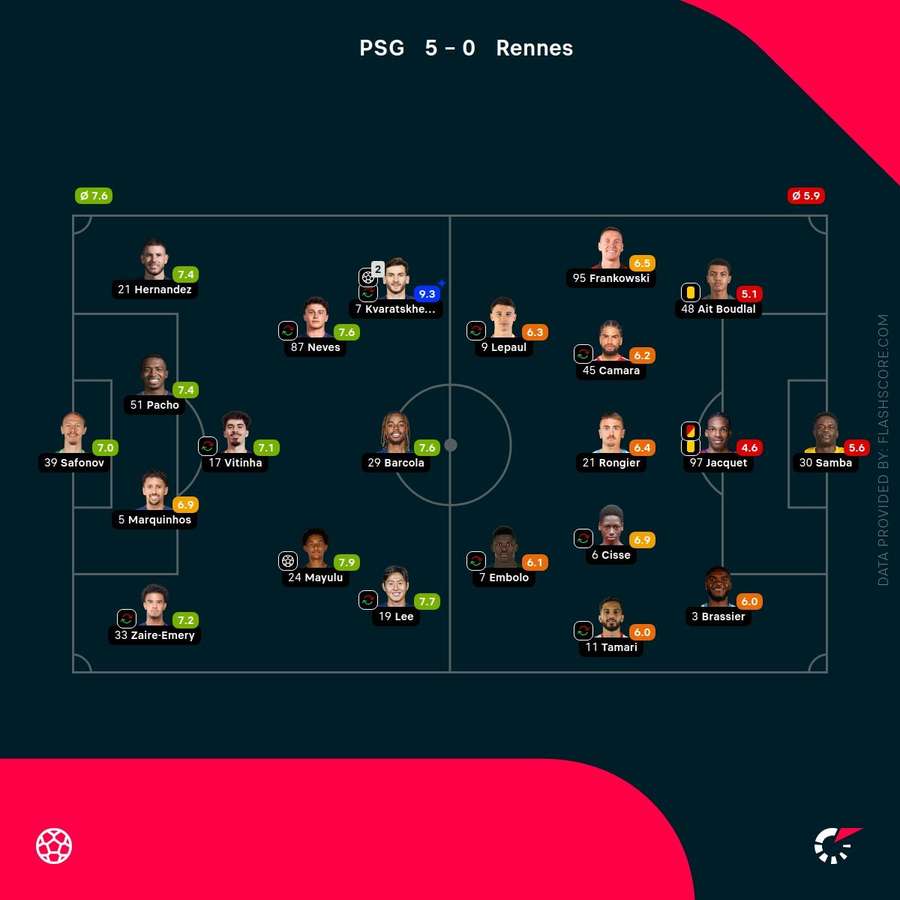 Évaluations des joueurs