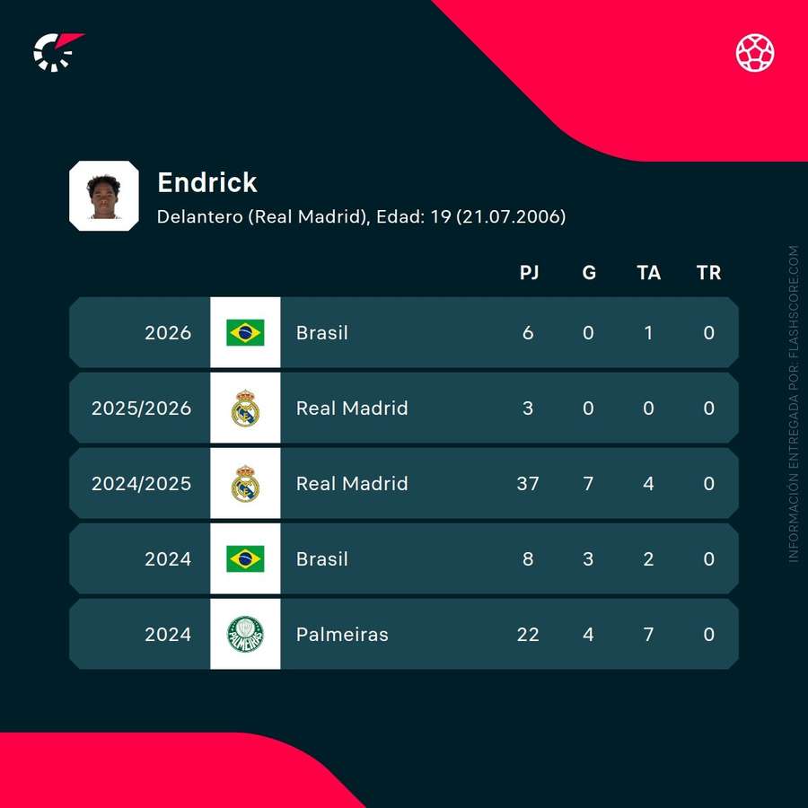 Statistiques de Endrick
