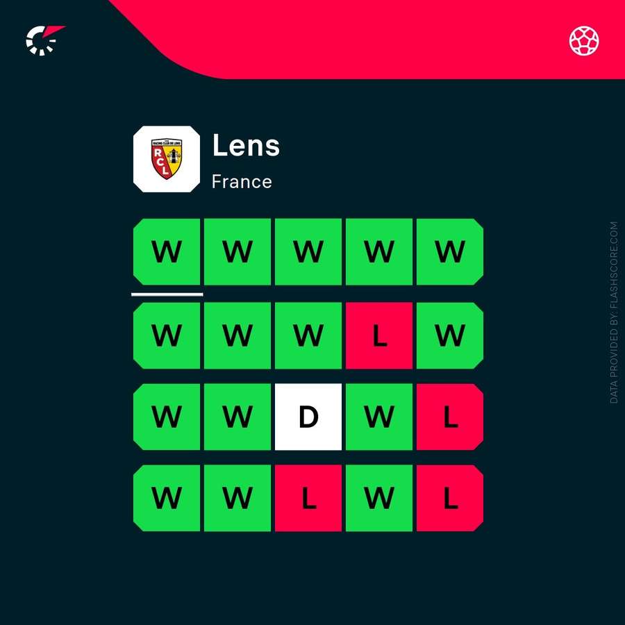 Forme actuelle de Lens