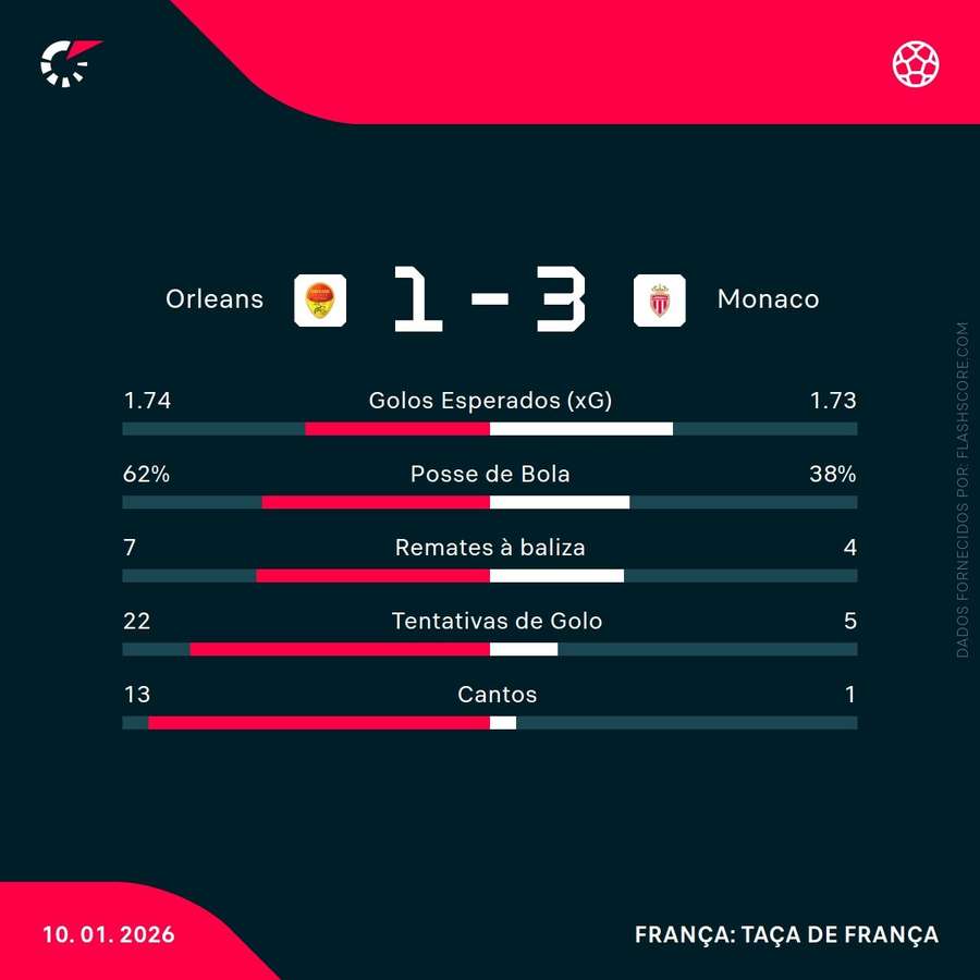 Statistiques de la rencontre