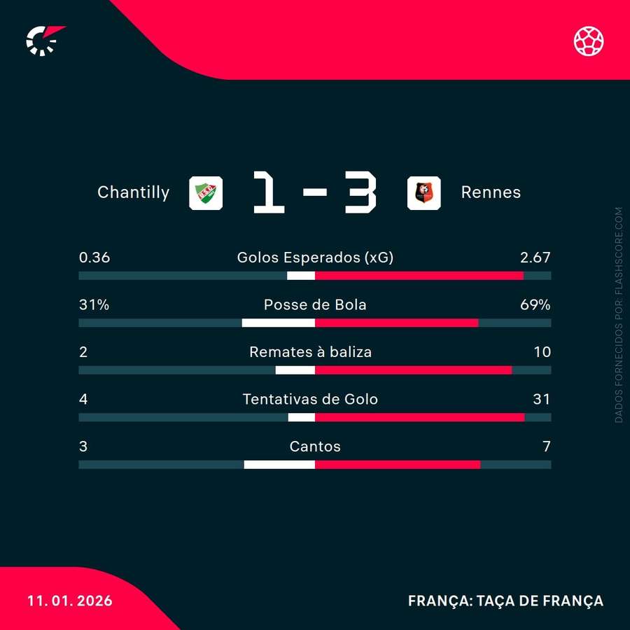 Statistiques du match Statistiques du match