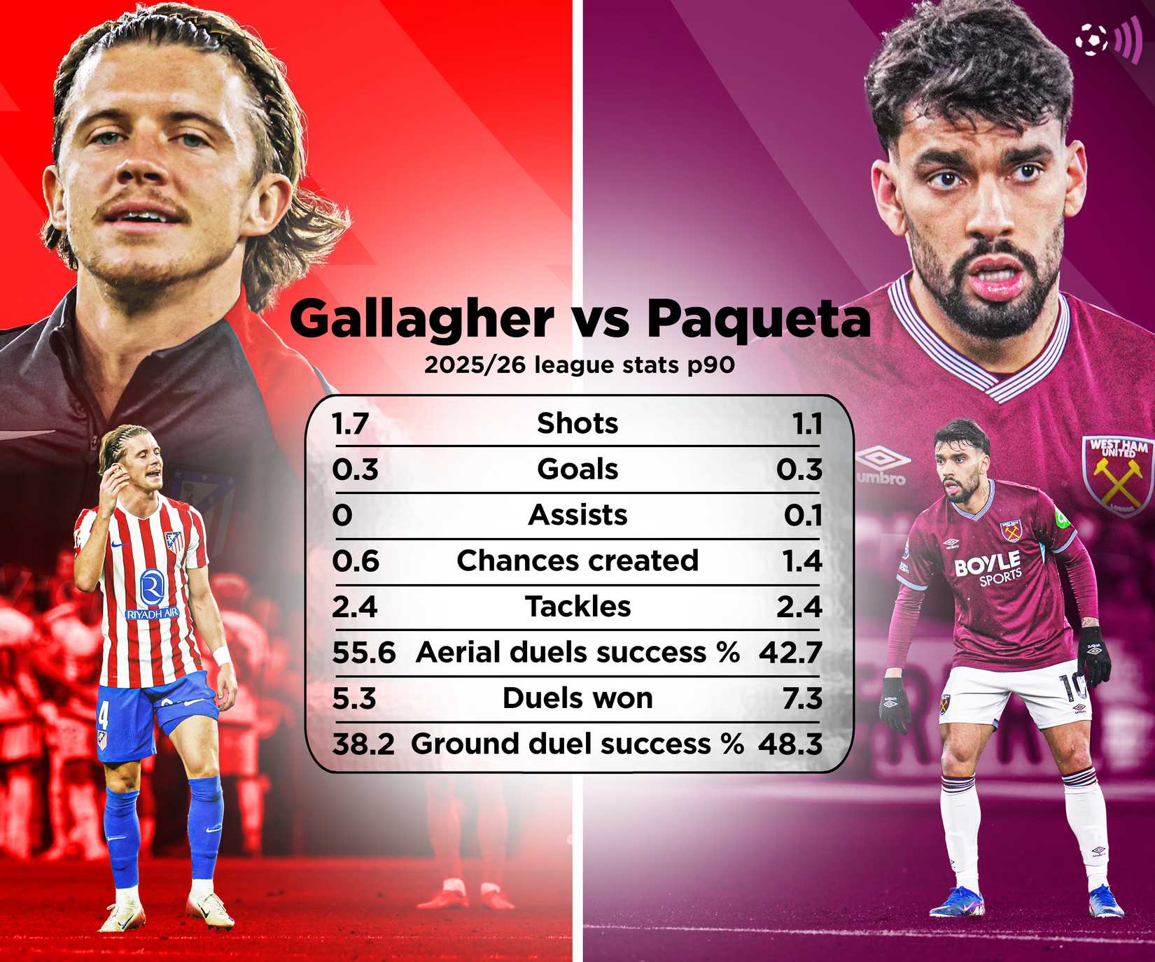 Comparaison entre Conor Gallagher et Lucas Paqueta