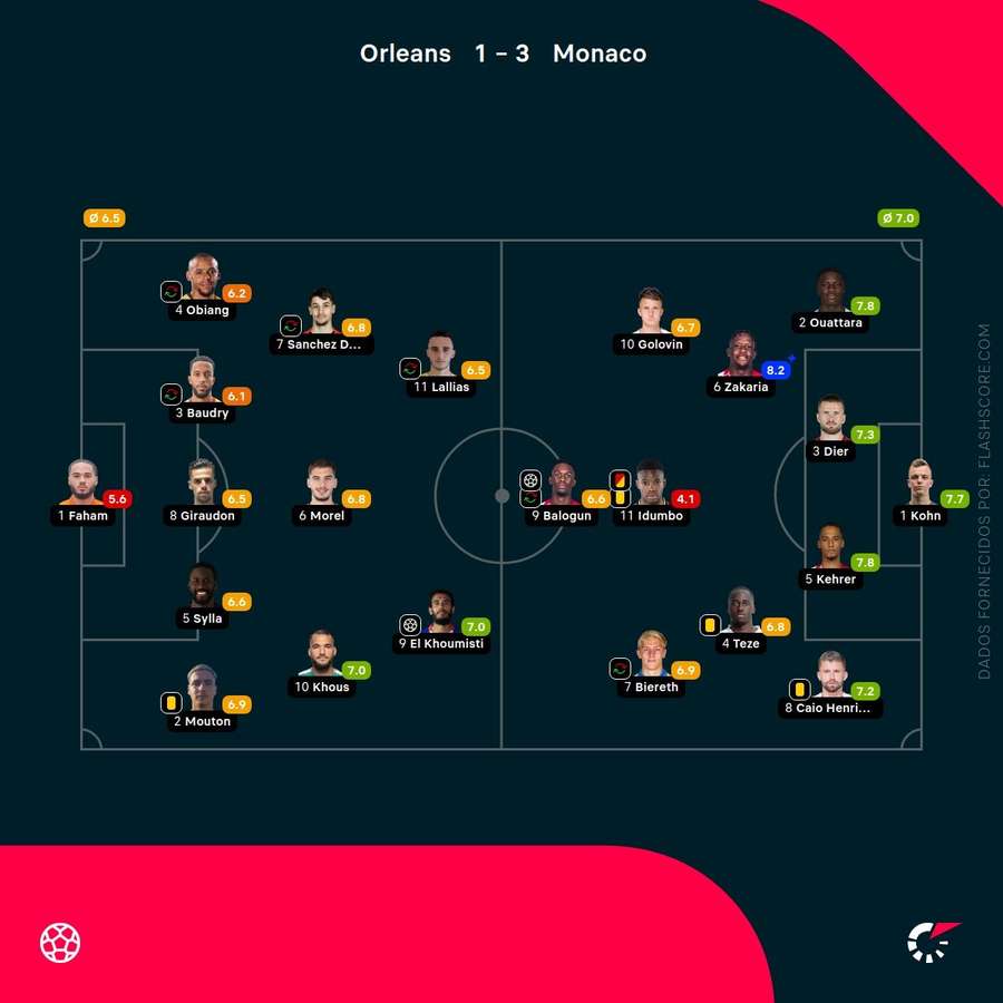 Notes des joueurs