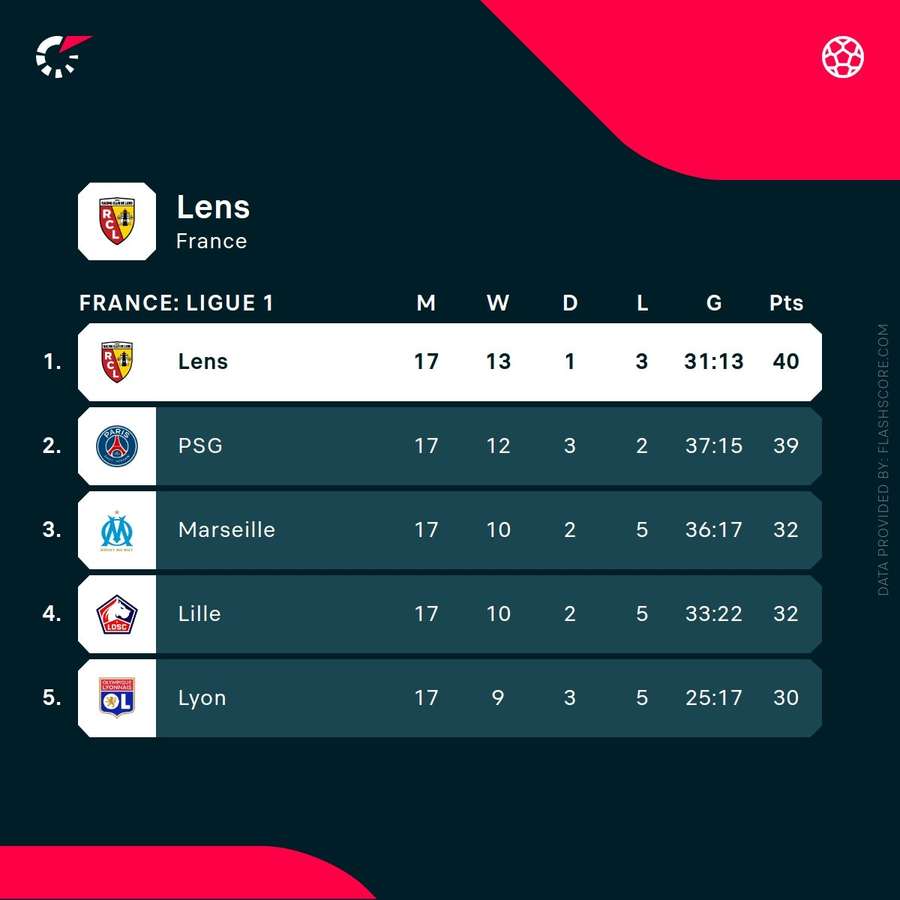 Le haut de la Ligue 1