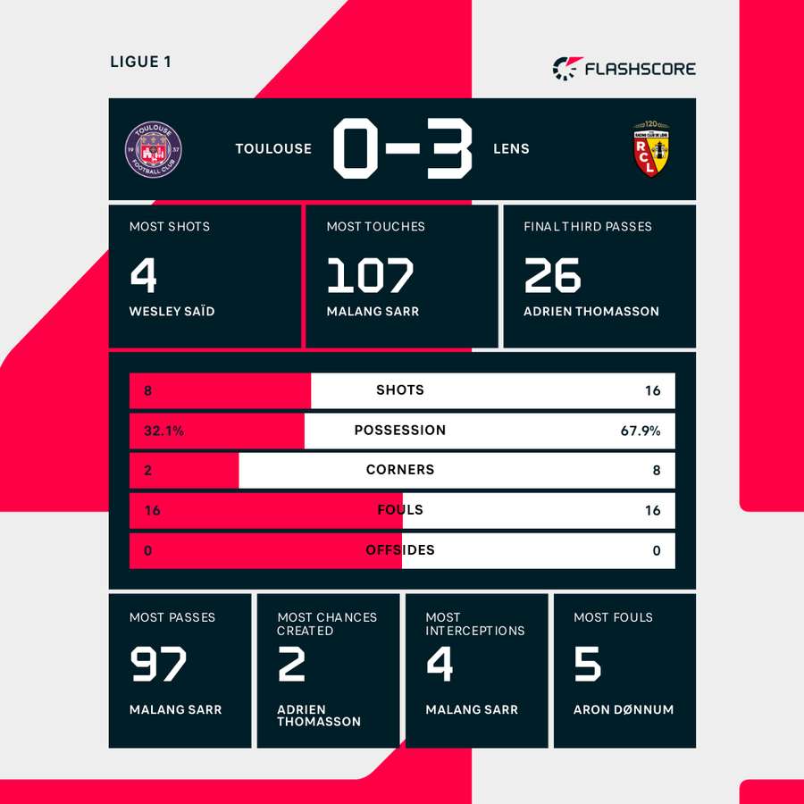 Match stats