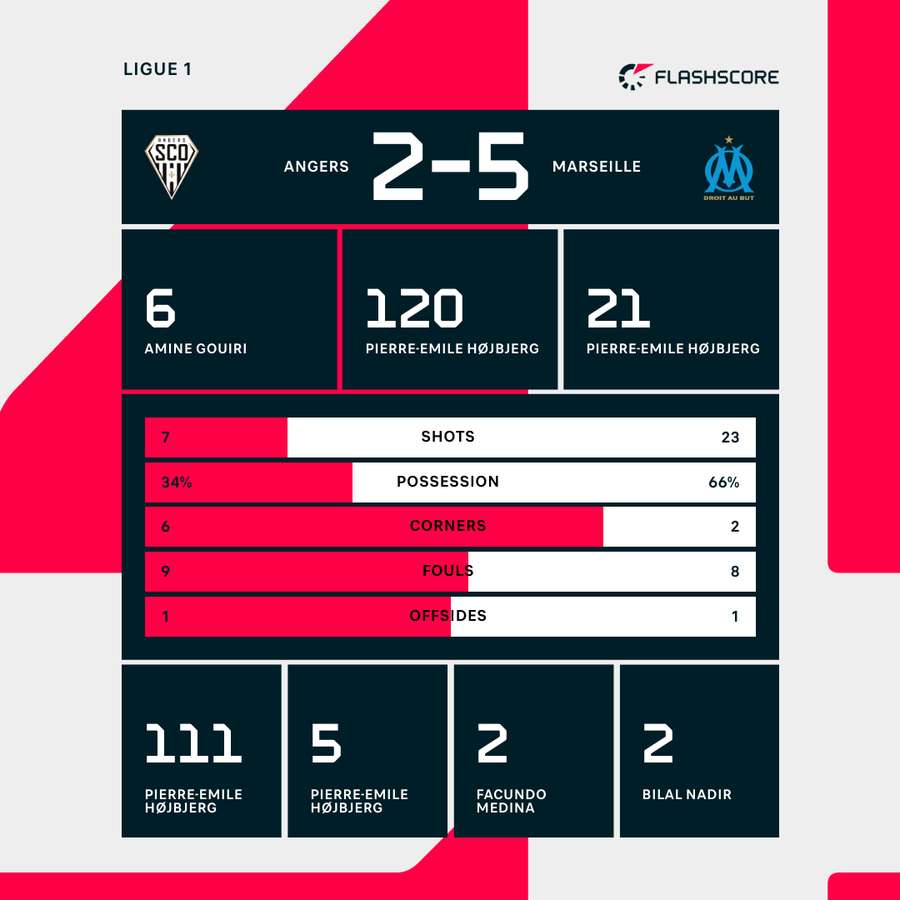 Statistiques clés du match Statistiques clés du match