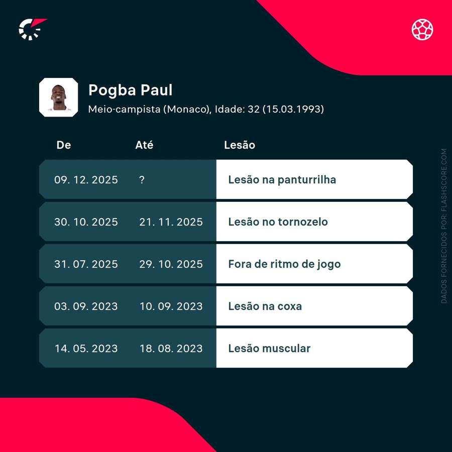 Dernières blessures de Pogba Dernières blessures de Pogba