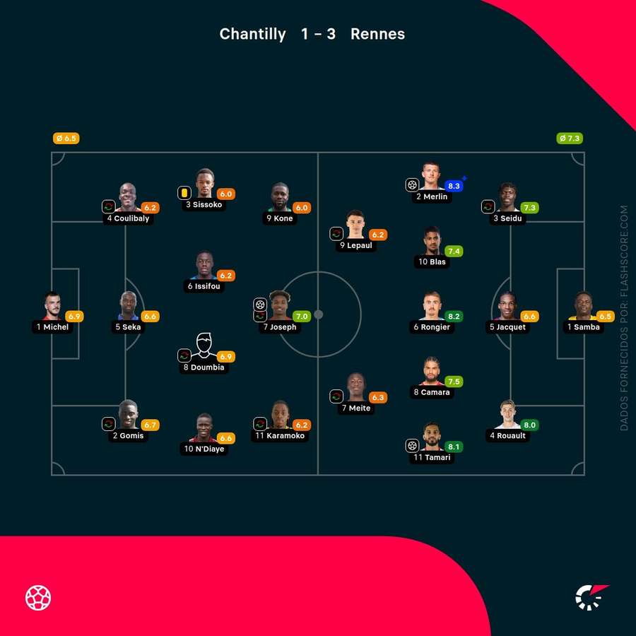 Notes des joueurs Notes des joueurs