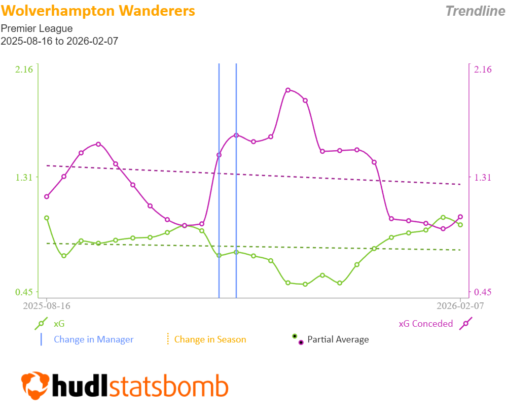 Y a-t-il des joueurs des Wolves à acheter pour le Double Gameweek 26?