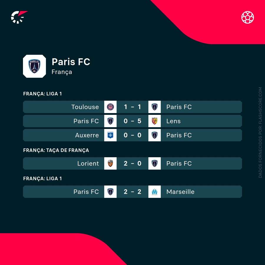Les récents matchs du Paris FC Les récents matchs du Paris FC