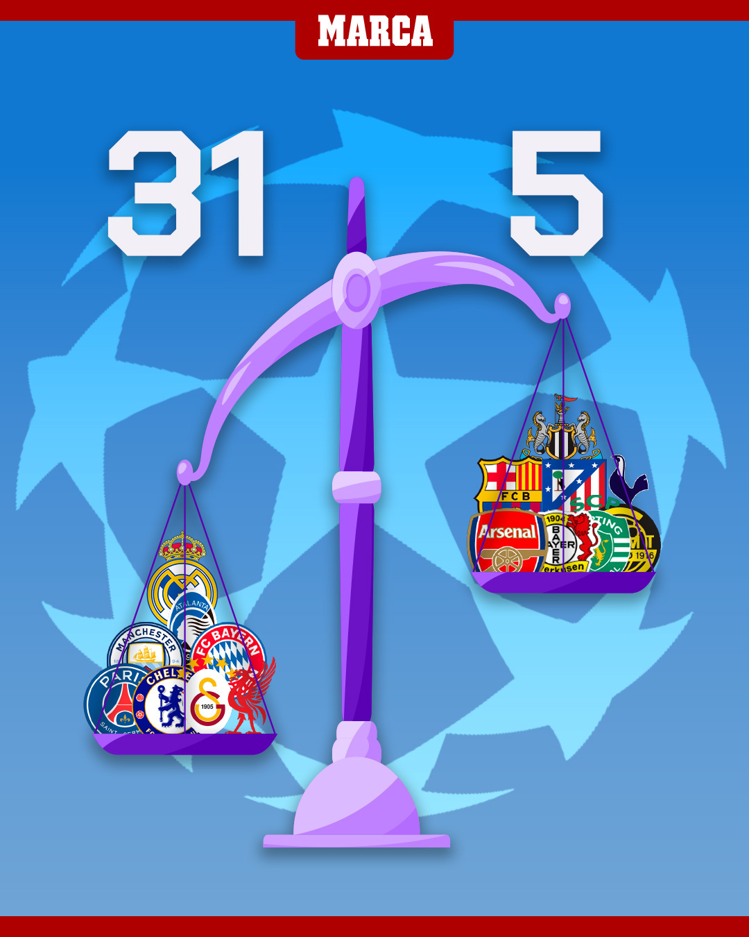La balanza de cada lado del cuadro de la Champions.