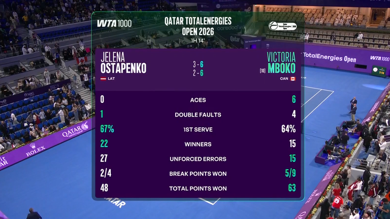 Victoria Mboko: Match Stats