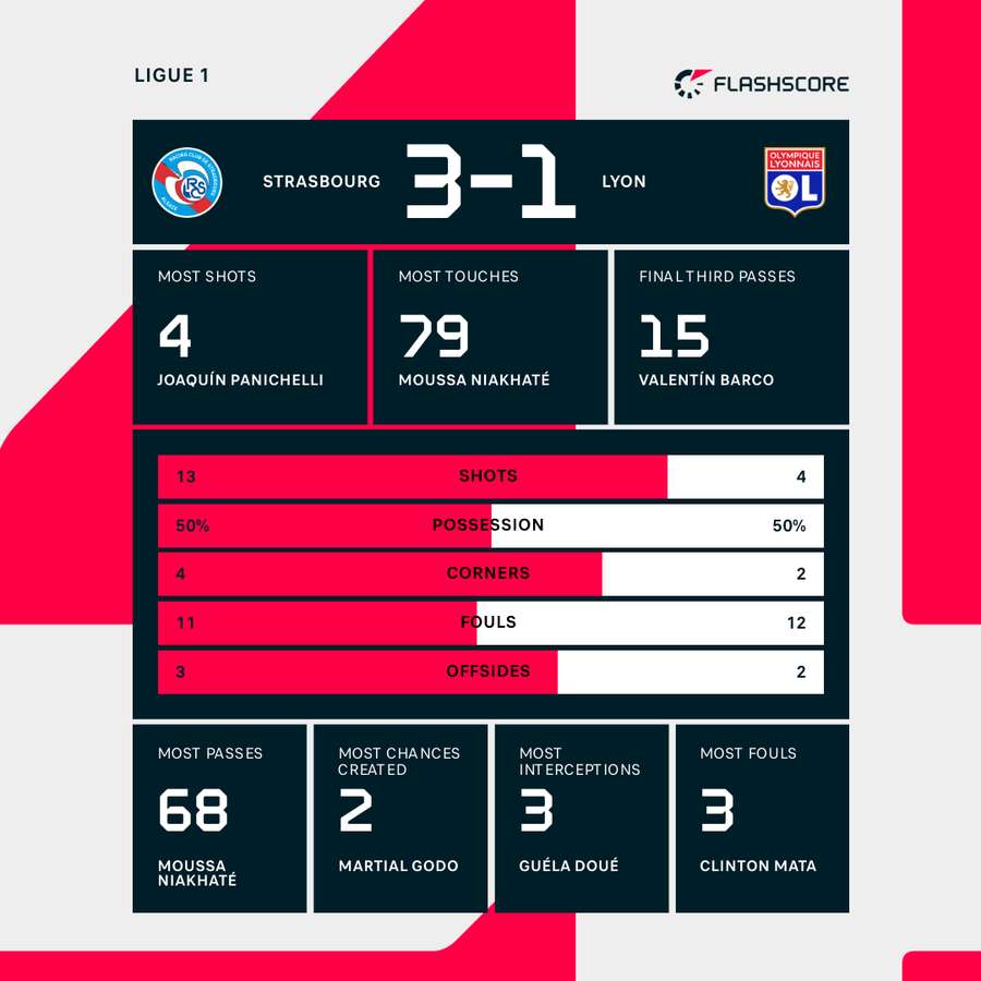 Statistiques du match