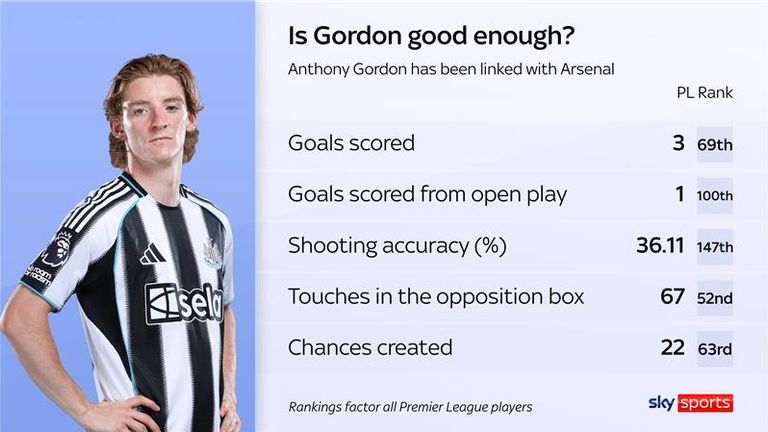 Statistiques d'Anthony Gordon en Premier League