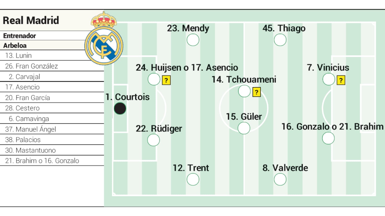Possible composition du Real Madrid face au Manchester City en Ligue des Champions !