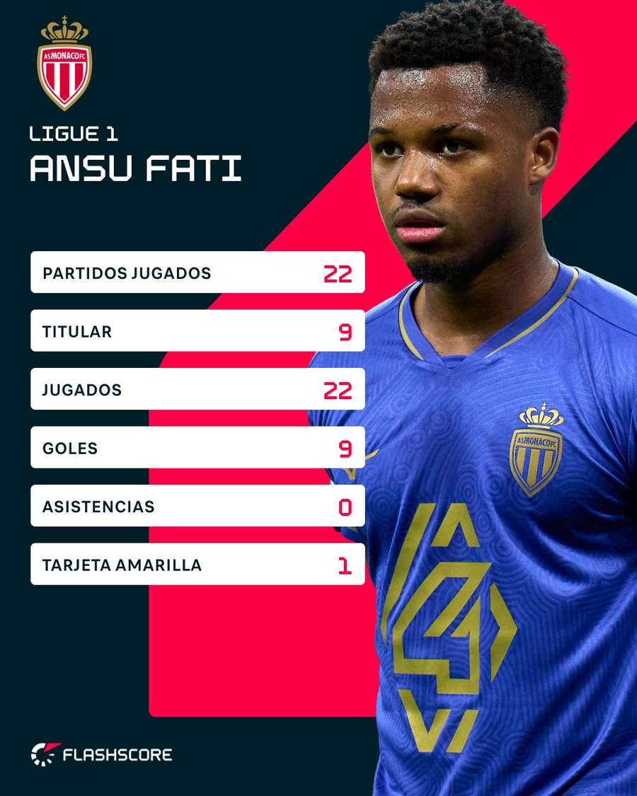 Statistiques d'Ansu Fati en Ligue 1