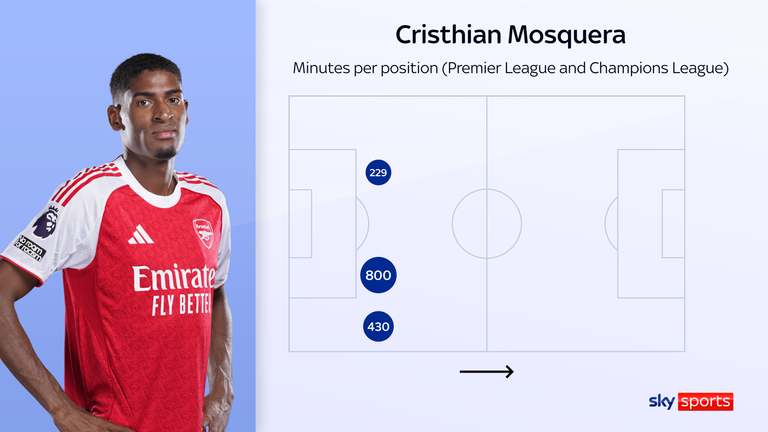 Minutes de Cristhian Mosquera en Premier League et en Europe cette saison