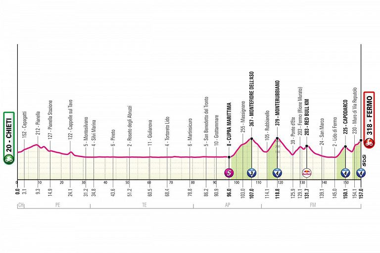 Giro d'Italia 2026 - Altimetria Tappa 8 - 16 mai 2026
