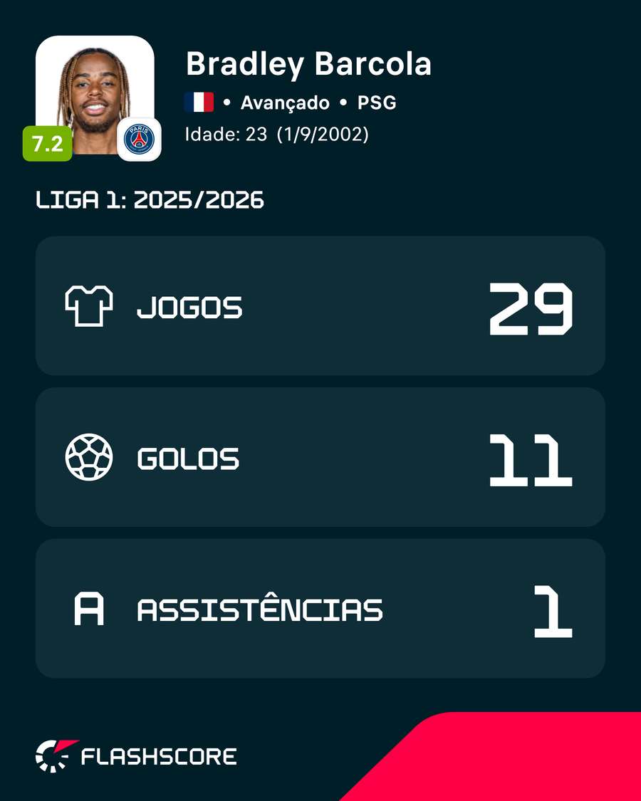 Performances de Barcola en Ligue 1 2025/26