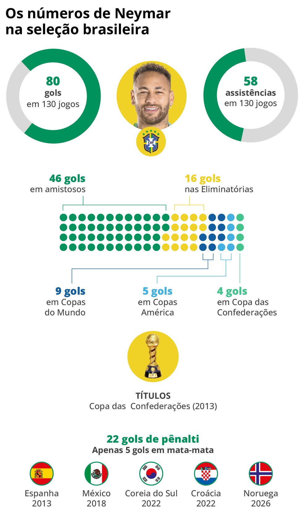 Les chiffres de Neymar en sélection brésilienne