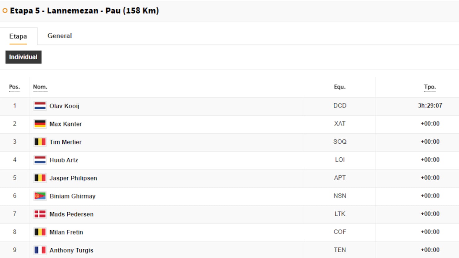 Voici le classement général du Tour de France après l’étape 5