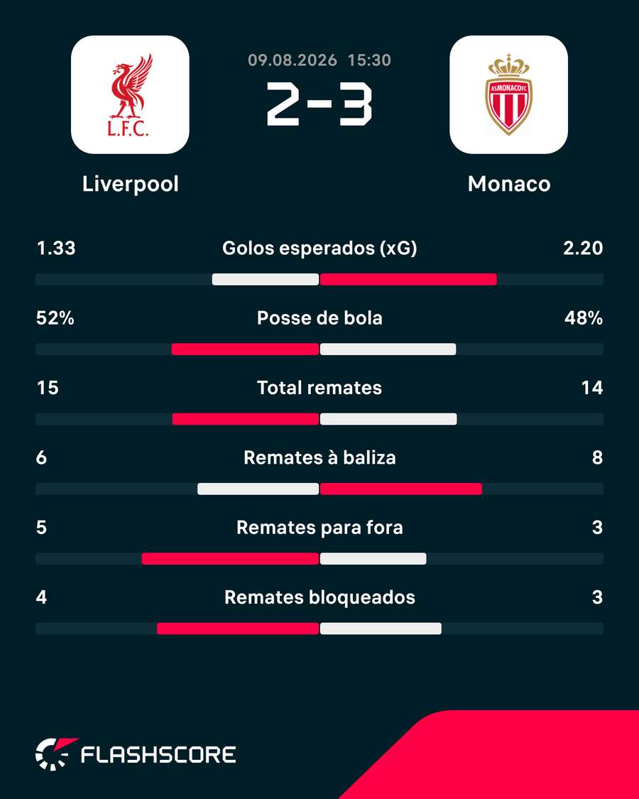 Statistiques de la rencontre