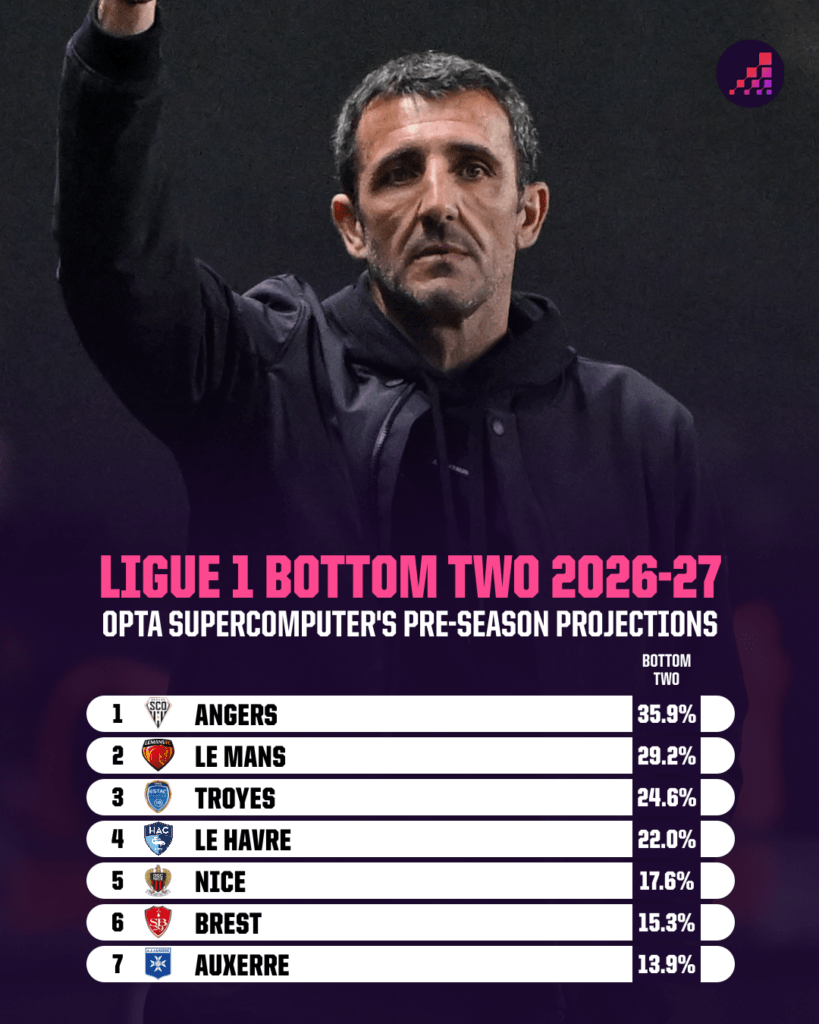 Prédictions de Relégation Ligue 1 2026-27
