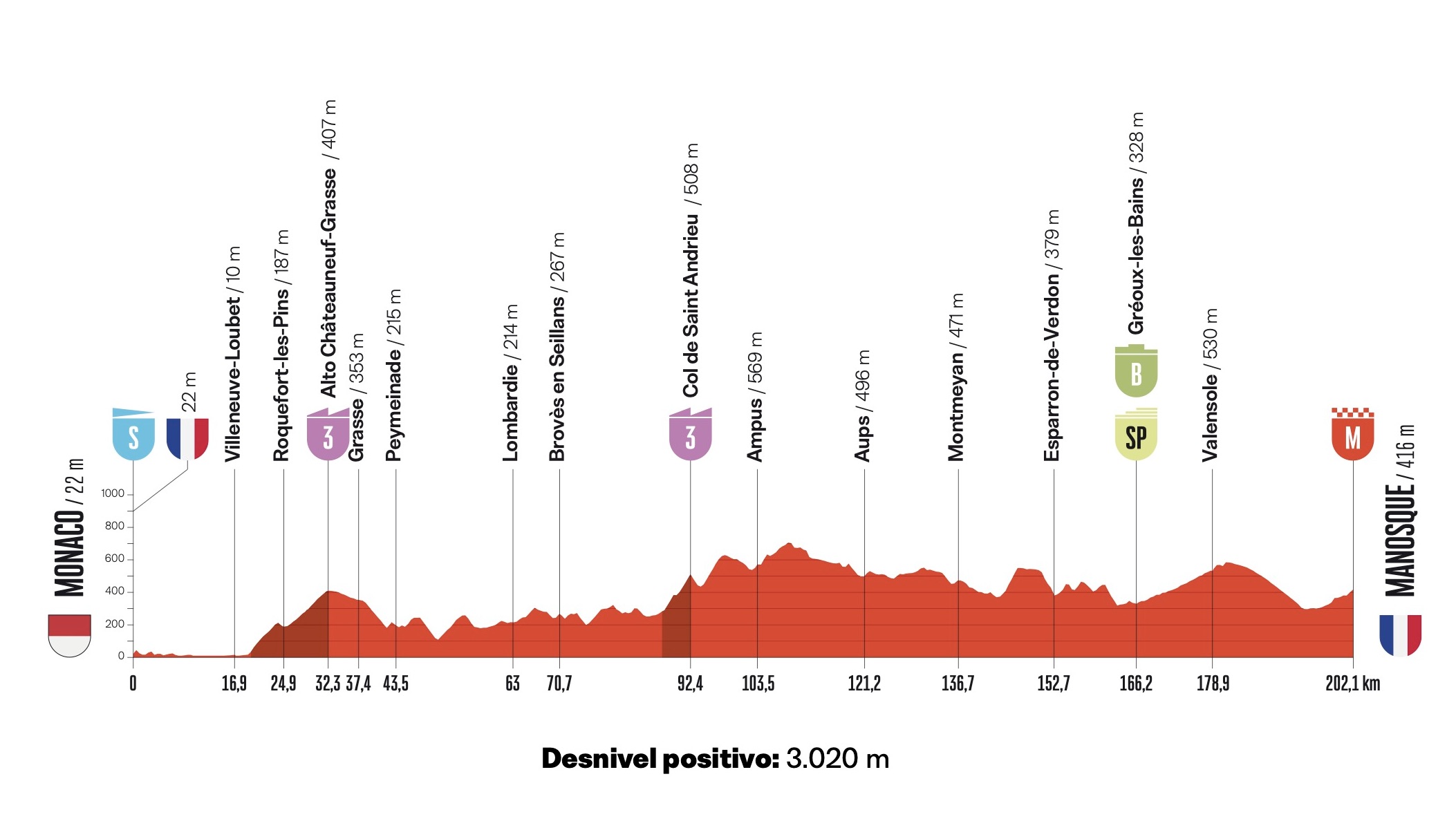 Aperçu Étape 2 du Tour d’Espagne : une journée entière en France