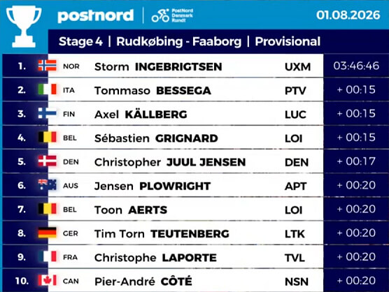 Classements complets de la 4e étape du Tour de Danemark 2026 : le détail complet dès maintenant !