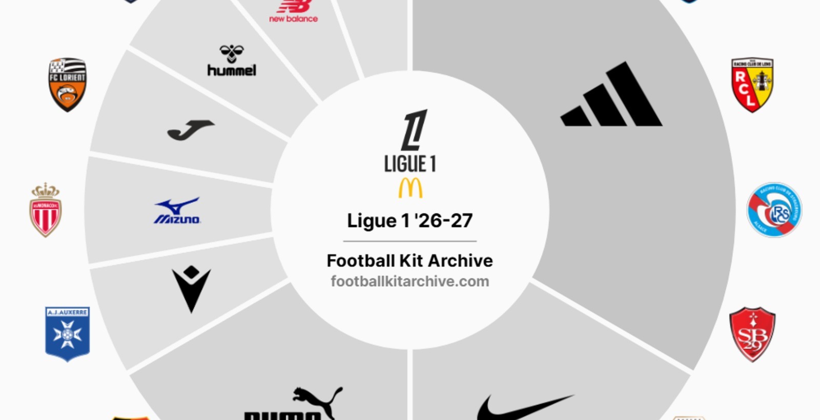 Lutte des Créateurs de Maillots Ligue 1 : Adidas en Tête, 9 Marques Représentent 18 Clubs !