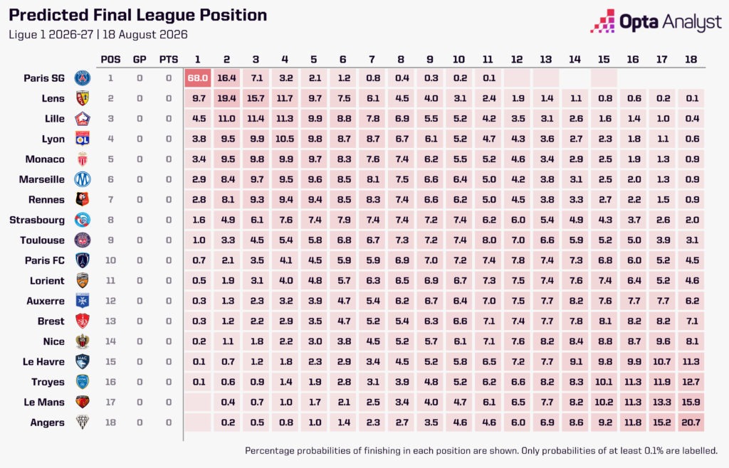 Tableau des Prédictions de la Ligue 1 2026-27