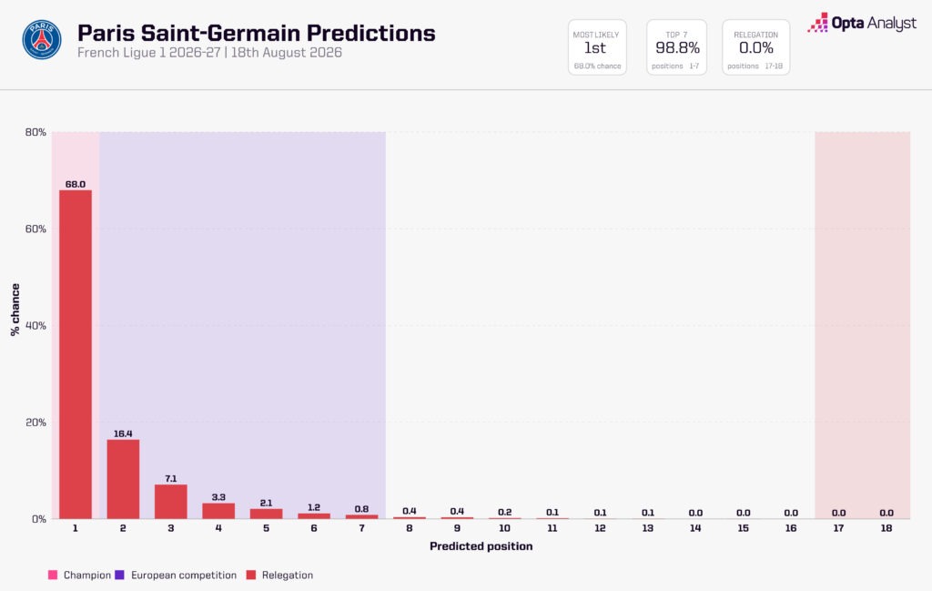 Prédictions PSG 2026-27