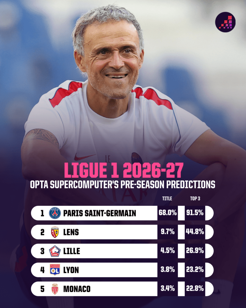 Prédictions de Titre Ligue 1