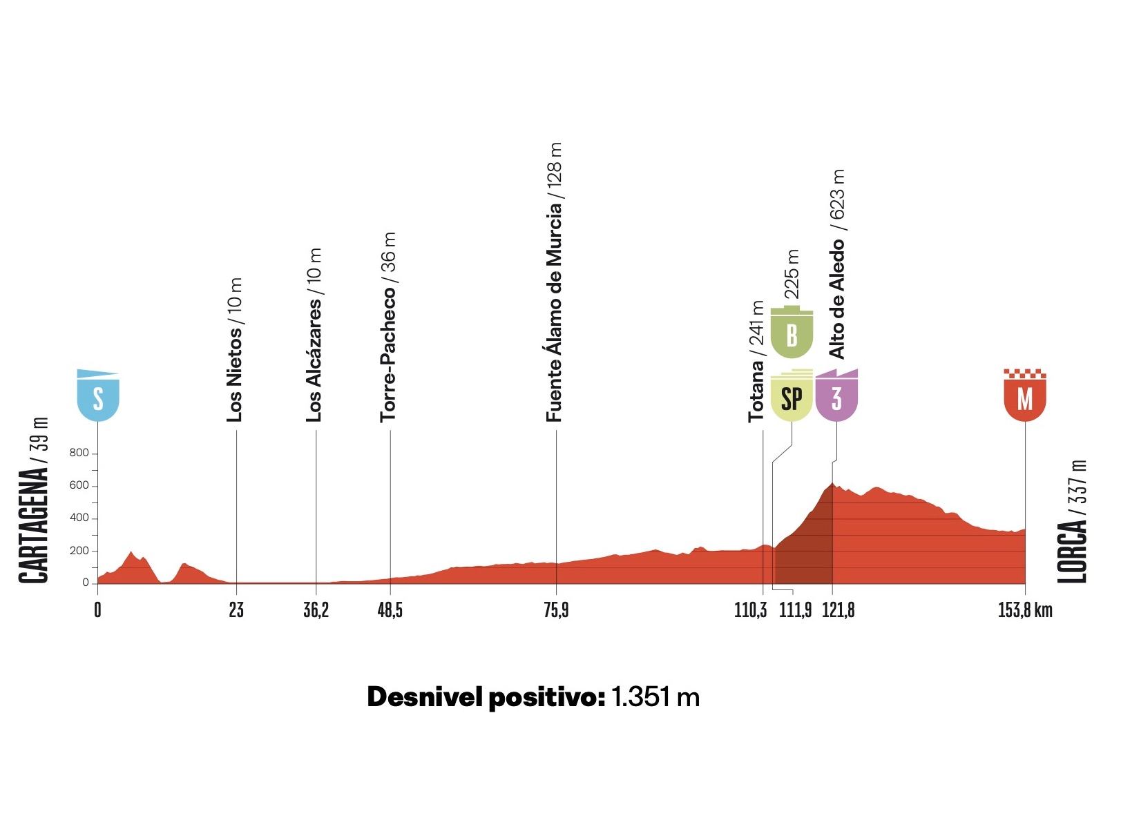 Aperçu de la 11e étape du Tour d’Espagne 2026 : Le sprint peut tout changer