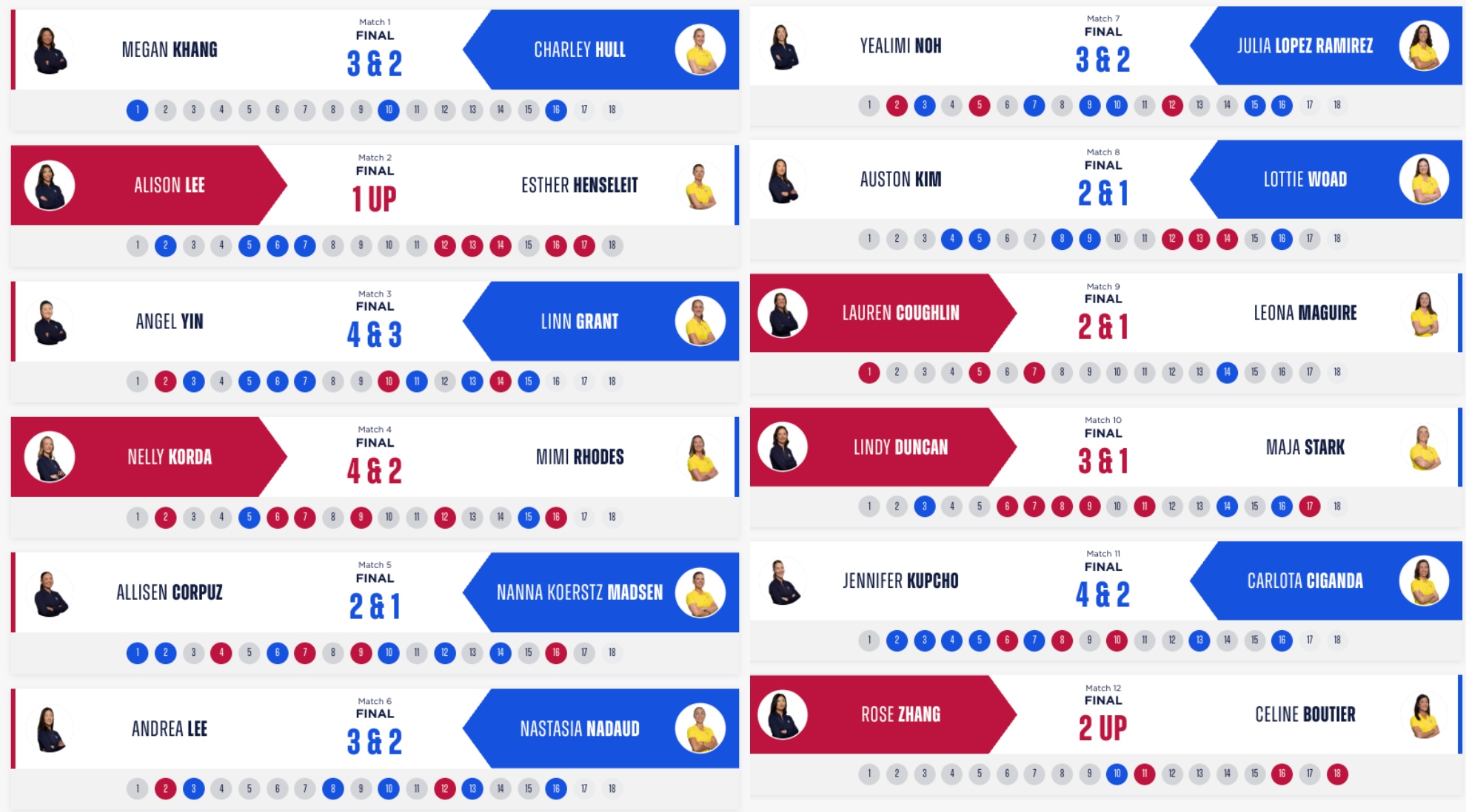 Marcadores finales de los individuales