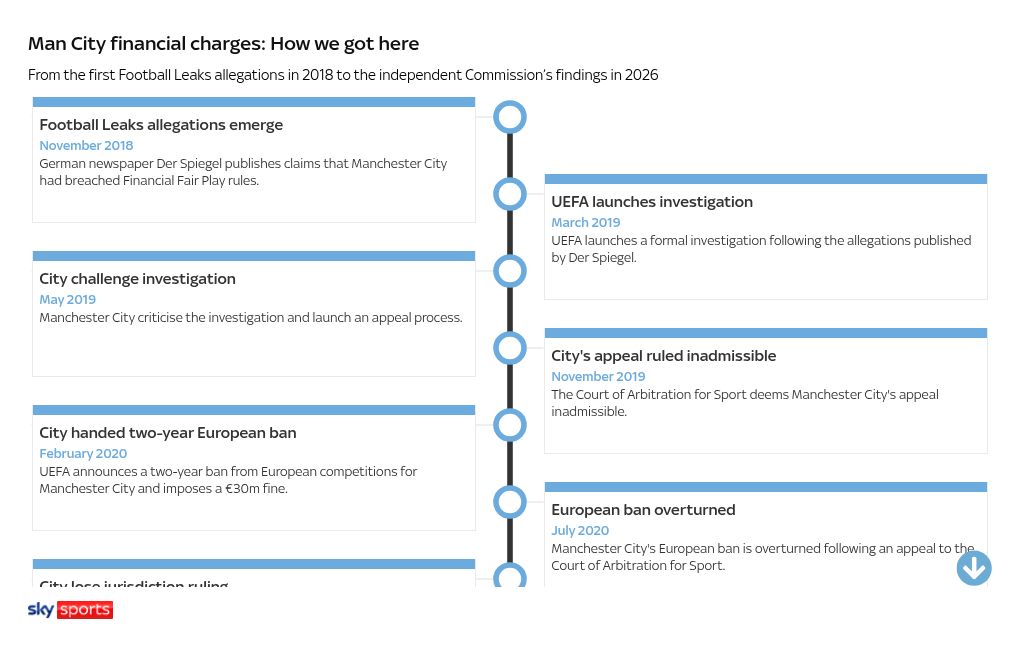 Timeline visualisation