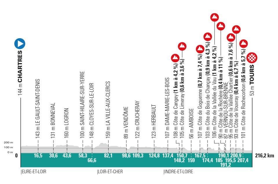 Paris–Tours 2026 aujourd’hui : horaires, diffusion TV, parcours et favoris — Merlier et Godon, les hommes à battre
