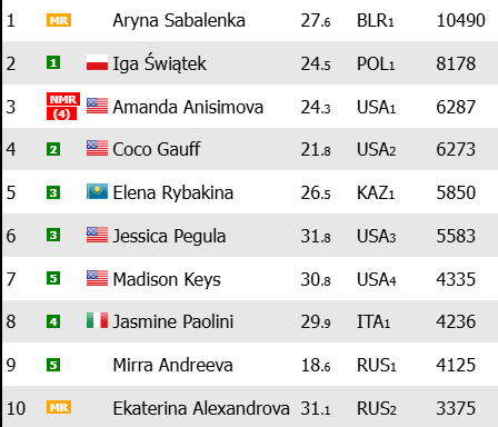 Classement WTA début 2026