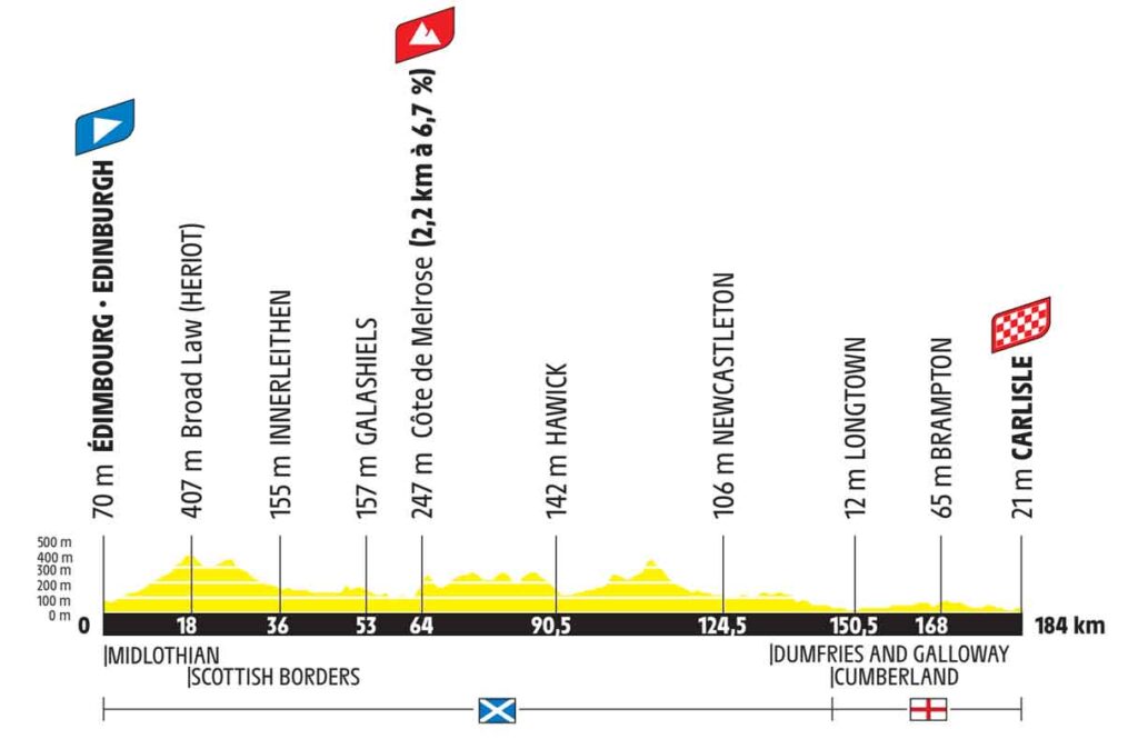 Profil de la première étape