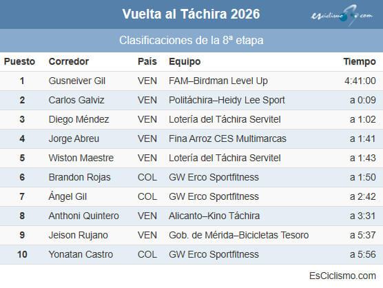 Résultats Complets de la 8ème Étape de la Vuelta au Táchira 2026 : Les Performances qui Comptent !