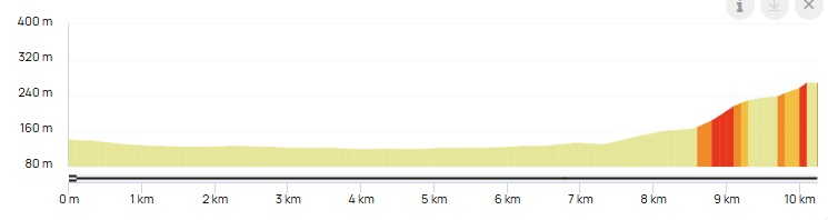 Profil de la 5ème étape de l'Étoile de Bessèges